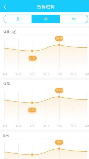 斐訊軟件健康數(shù)據(jù)可信嗎