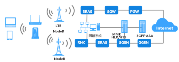 lte是什么意思